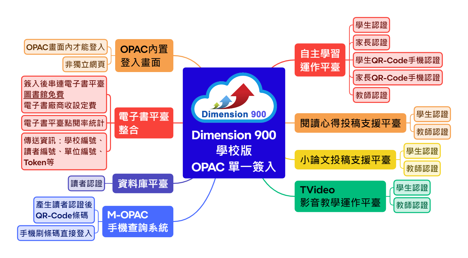 最進步的圖書館自動化系統 - Dimension 800